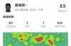 戴维斯本场1球1助攻+2救险3造犯规 14对抗7成功 获评8.5分