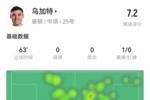 乌加特本场7对抗+2长传全成功，2造犯规+5抢断 获评7.2分曼联最高