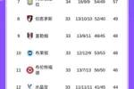 蓝月要突围？英超积分榜：曼城先赛取胜暂升第3，维拉仍第7