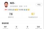 无缘决赛！梅西本场比赛数据：6次过人5次成功，6次射门2次射正