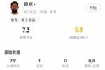 奇克本场数据：1个进球，1次关键传球，错失1次进球机会，评分7.3