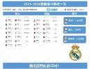 净支出1.65亿！皇马夏窗：签赫伊森、阿诺德，魔笛、巴斯克斯离队