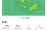 德布劳内本场数据：助攻双响，3次过人，3次关键传球，2次抢断
