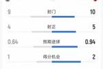 阿森纳1-0布鲁日半场数据：射门10-9，射正5-4，得分机会2-1
