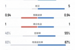 多特vs国米全场数据：射门9比12、射正1比5、控球率45%比55%