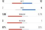 切尔西1-1伯恩利全场数据：射门12-12，射正2-4，控球率67%-33%