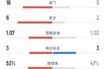 曼联3-1维拉全场数据：射门16-9，射正6-2，控球率53%-47%