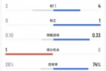 半场数据：西班牙4射1正进1球，控球率74%，乌拉圭3射0正